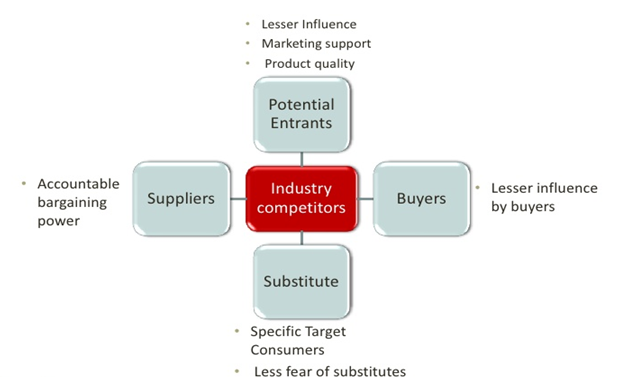 An illustration of Porter’s 5 forces with regard to LVMH as demonstrated by Prads (2010)