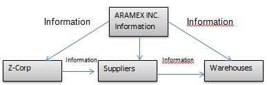 Centralization and information flows between Aramex Inc. group companies