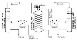Chart showing the extraction of lube oil using furfural as a solvent.
