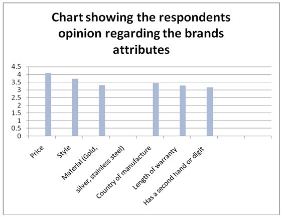 Chart showing the respondents opinion regarding the brand’s attributes.