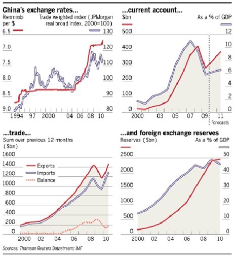 Charts showing China’s exchange rates, current account, trade and foreign exchange reserves