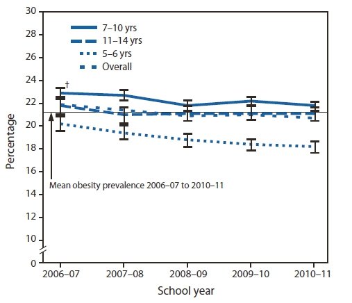 Graph representing childhood obesity in Arabian Gulf in 2006-2011.