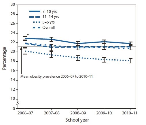 Реферат: Child Obeasity Essay Research Paper Obesity in