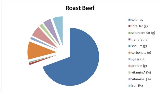 Components of a Subway Roast Beef.
