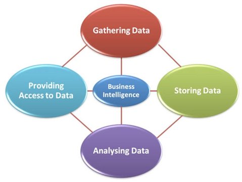 Components of business intelligence.
