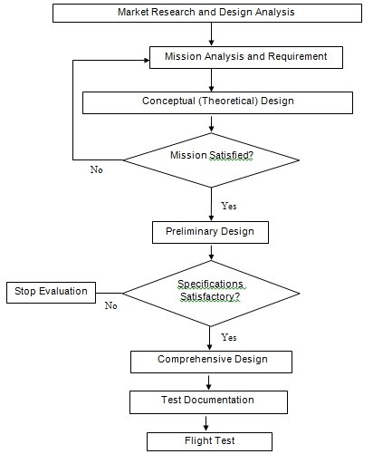 Conceptual Design flow chart