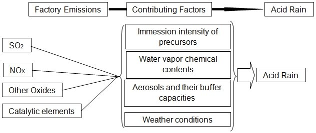 How the weather contribute to acid rain formation.