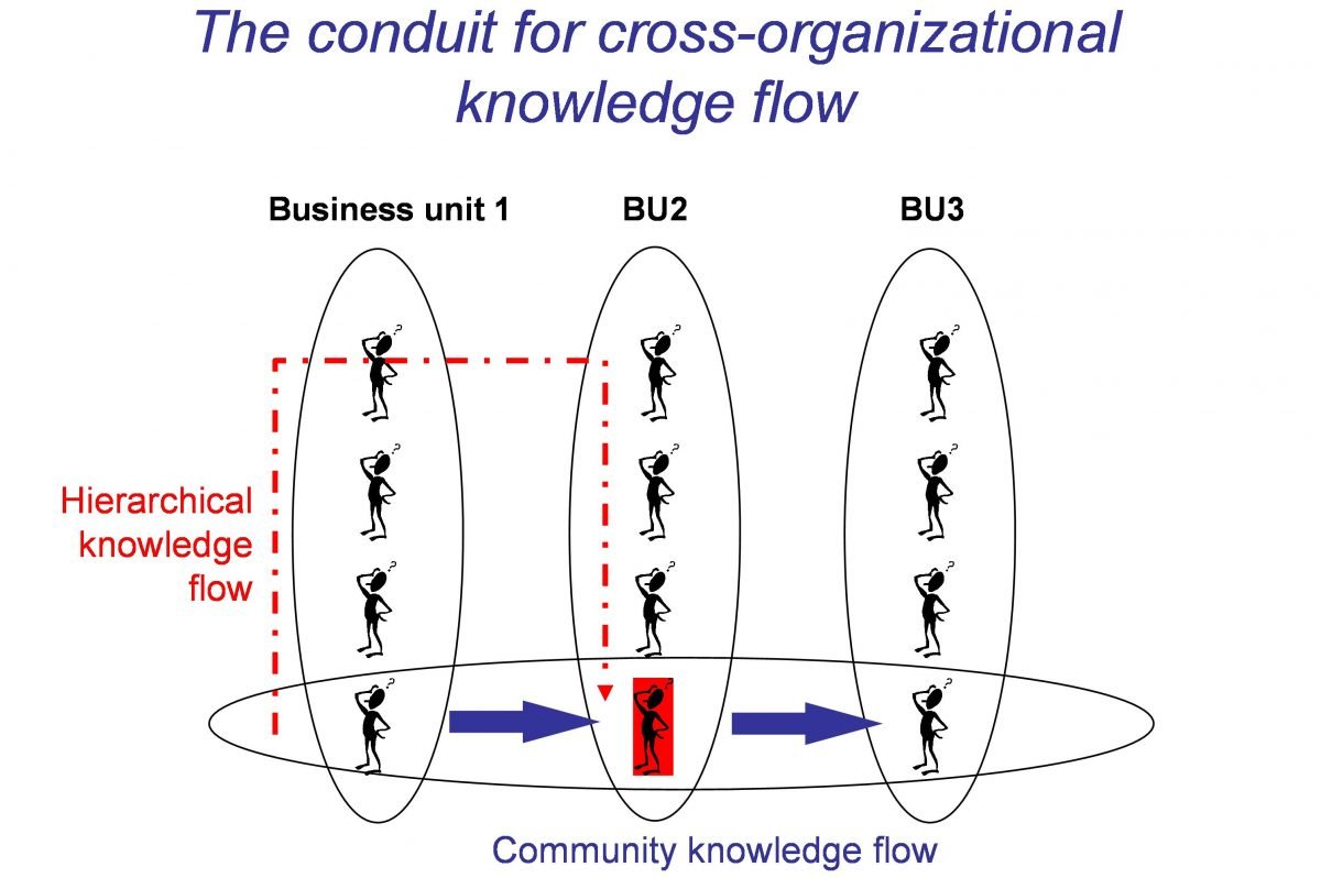 Community knowledge flow.