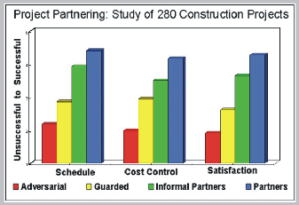 Construction partnering dissertation