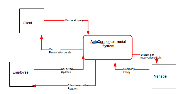 A context level for the AutoXpress car rental system.