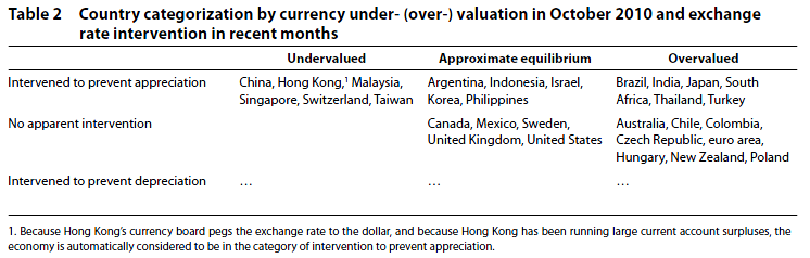 Country categorization by currency under or over valuation