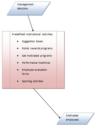 Data Flow Diagram for the process of employee motivation