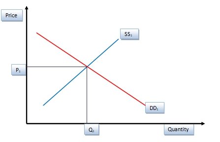 Demand and supply of sugar before changes.