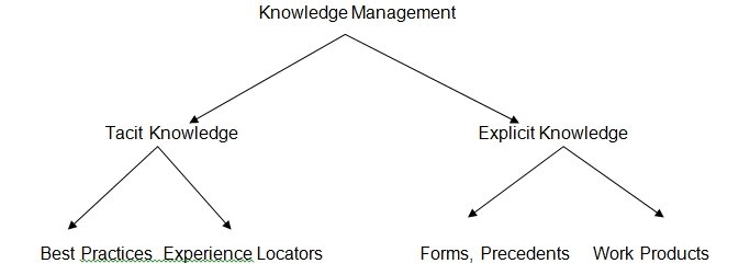 Different approaches to knowledge management.