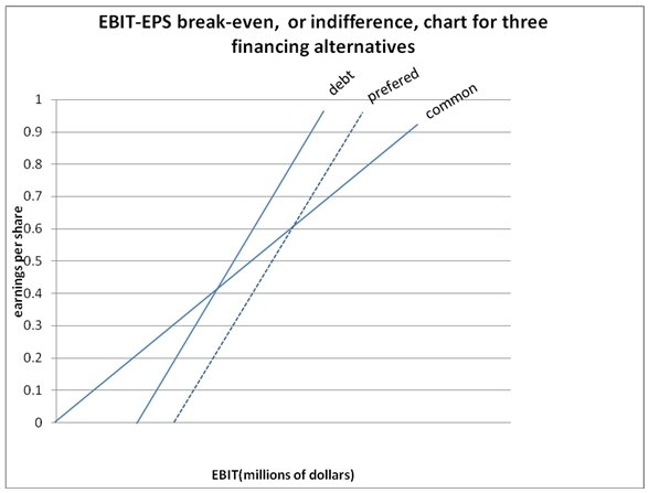 EBIT-EPS break-even, or indifference, chart for three financing alternatives.