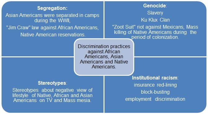 Discrimination practices against African Americans, Asian Americans, and Native Americans.