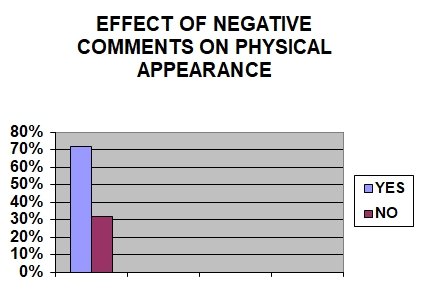 Effects of negative comments on physical appearance.