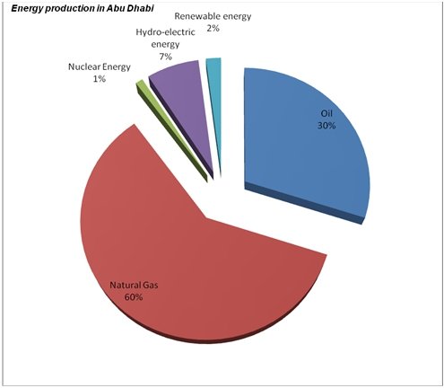 Energy production in Abu Dhabi pie chart