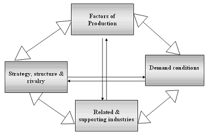 Factors of international strategy