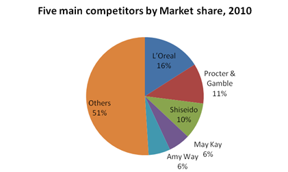 Five Main Competitors by Market Share.