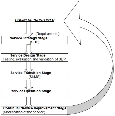 Five Main Stages of ITIL Operation.