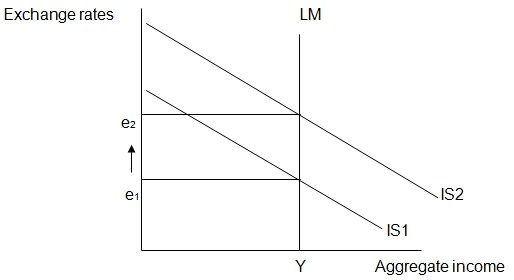 Expansionary fiscal policy shifts the IS curve rightwards as shown in the graph.
