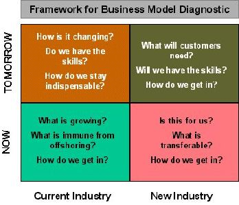 framework for business model diagnostic