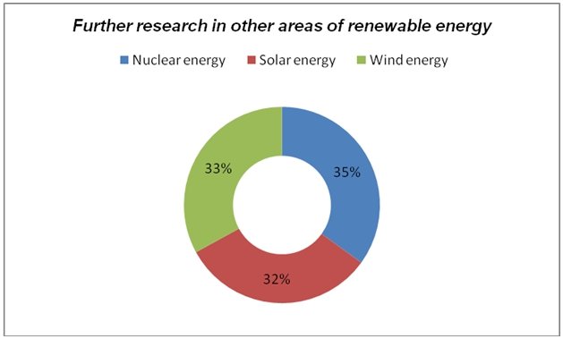 Further research in other areas of renewable energy