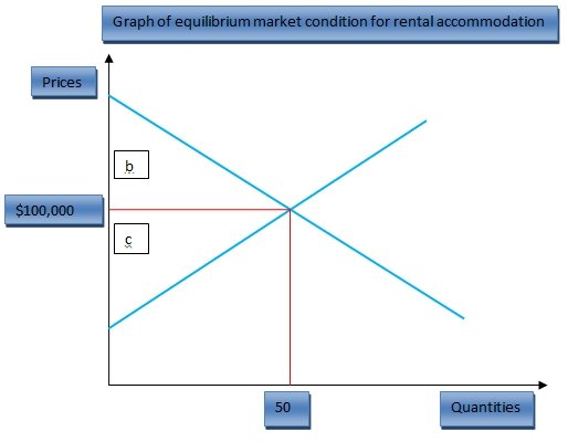 Graph of equilibrium market condition for rental accommodation.