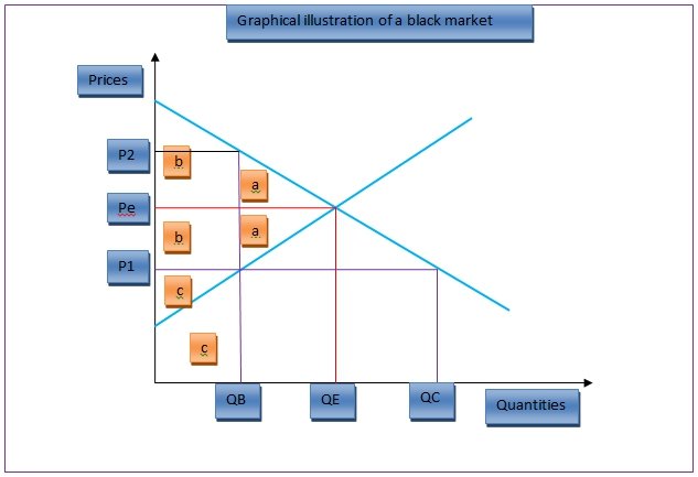 Graphical illustration of black market.