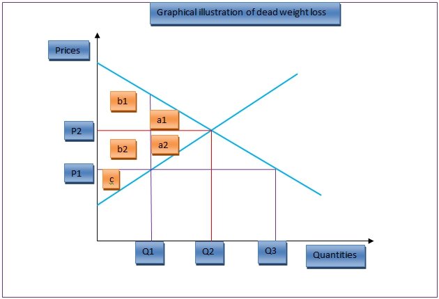 Graphical illustration of dead weight loss.