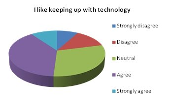 “I like keeping up with technology” statistics.