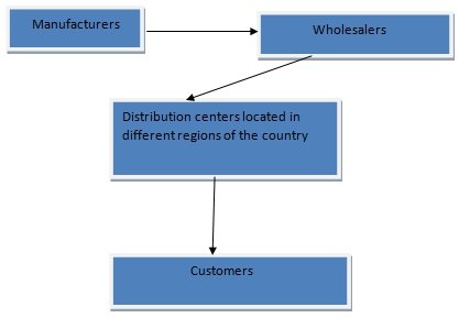 The diagram to illustrate American distribution network of Amazon.