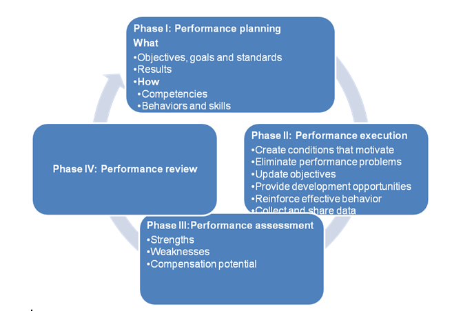 4-phase model: performance planning, performance execution, performance assessment, performance review.