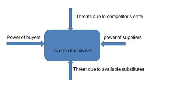 Illustration of Porter’s Five Forces Model.