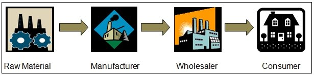 Illustration of a simple supply chain.