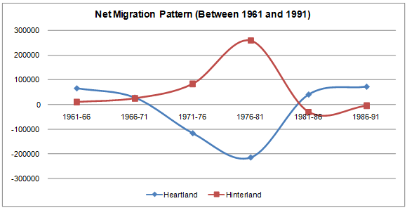 Internal Migration Patterns for Heartlands and Hinterlands (Between 1961 and 1991).