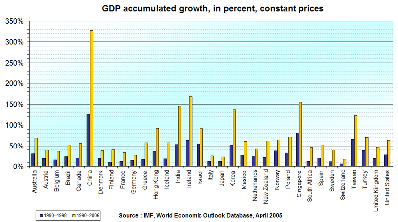 GDP accumulated growth, in percent, constant prices.