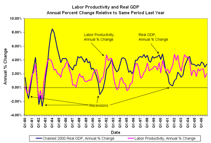 Labor productivity and real GDP.