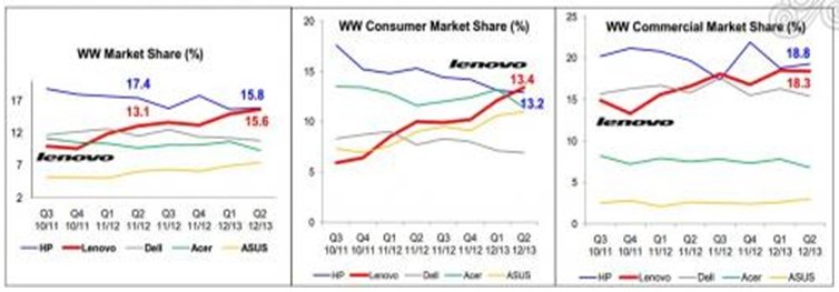 Lenovo market share trends vs its competitors
