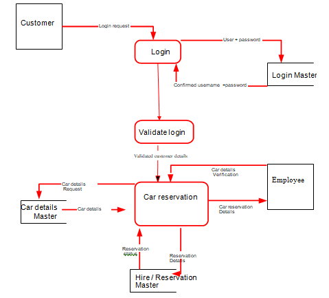A level 0 data flow diagram of the user access process to the AutoXpress car rental system.