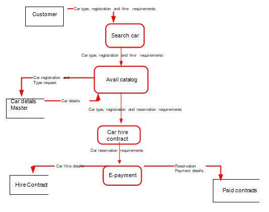 A level one data flow diagram of the customer car hire service request process.