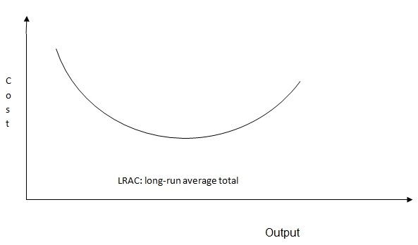 Long-run Average total cost curve