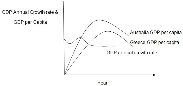 Macroeconomic Behavior of Australia and Greece.