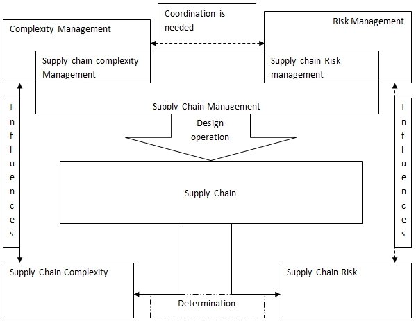 Management of supply risks and supply complexities.