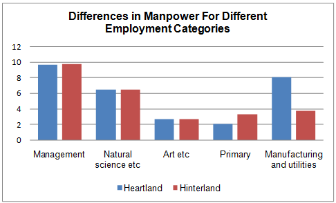 Manpower categories across population types.