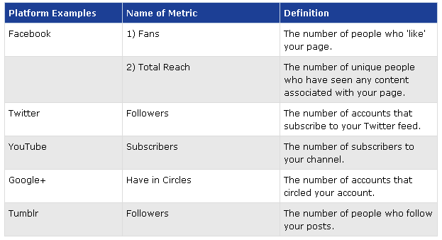 Method of different social networking site to measure visitors