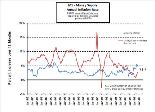 Money supply annual inflation rate.