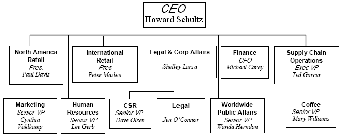 organizational structure of starbucks company