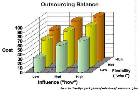 Outsourcing Balance